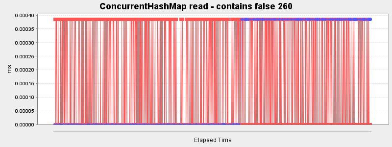 ConcurrentHashMap read - contains false 260